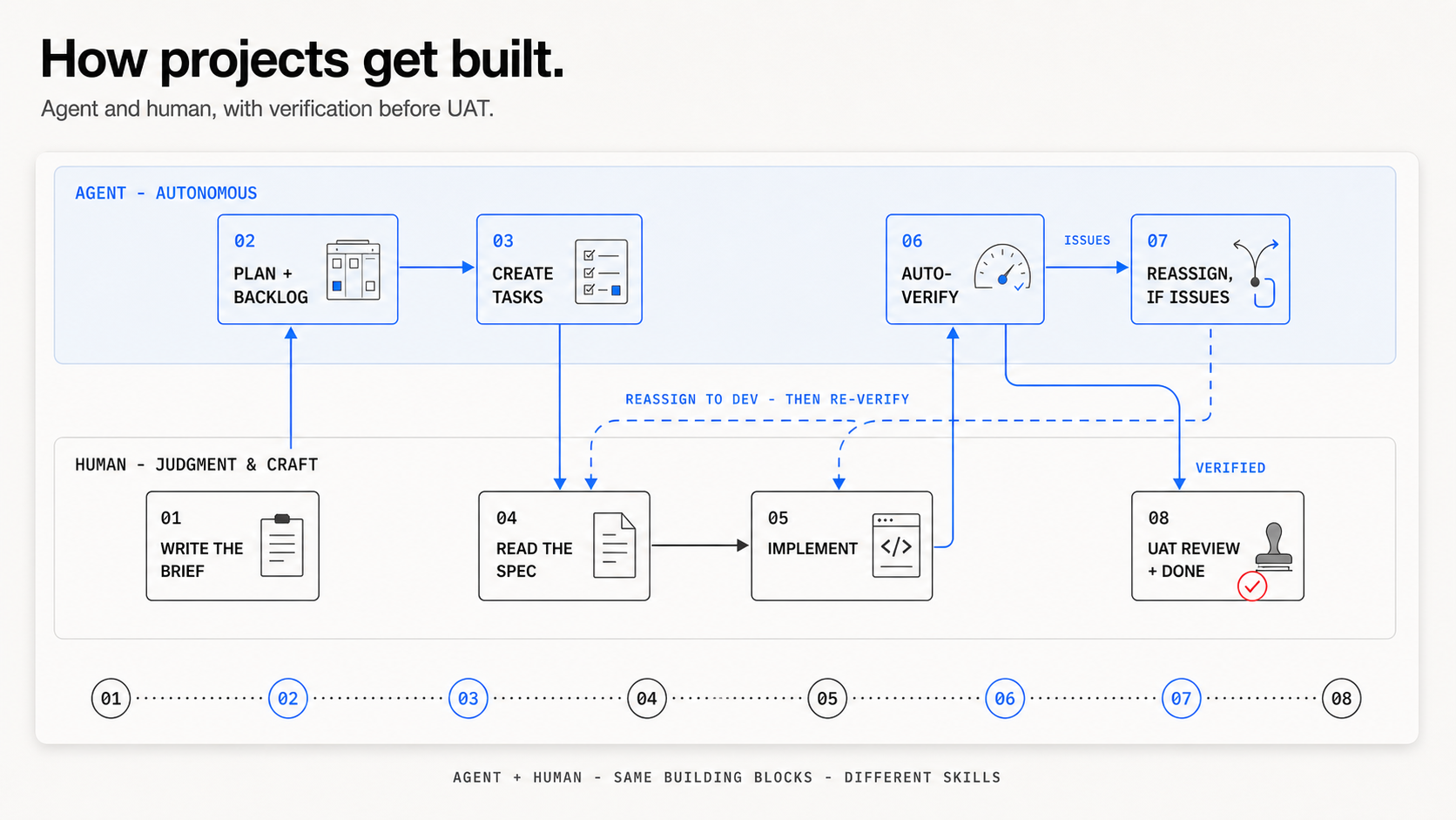 Process diagram — agent and human collaborating